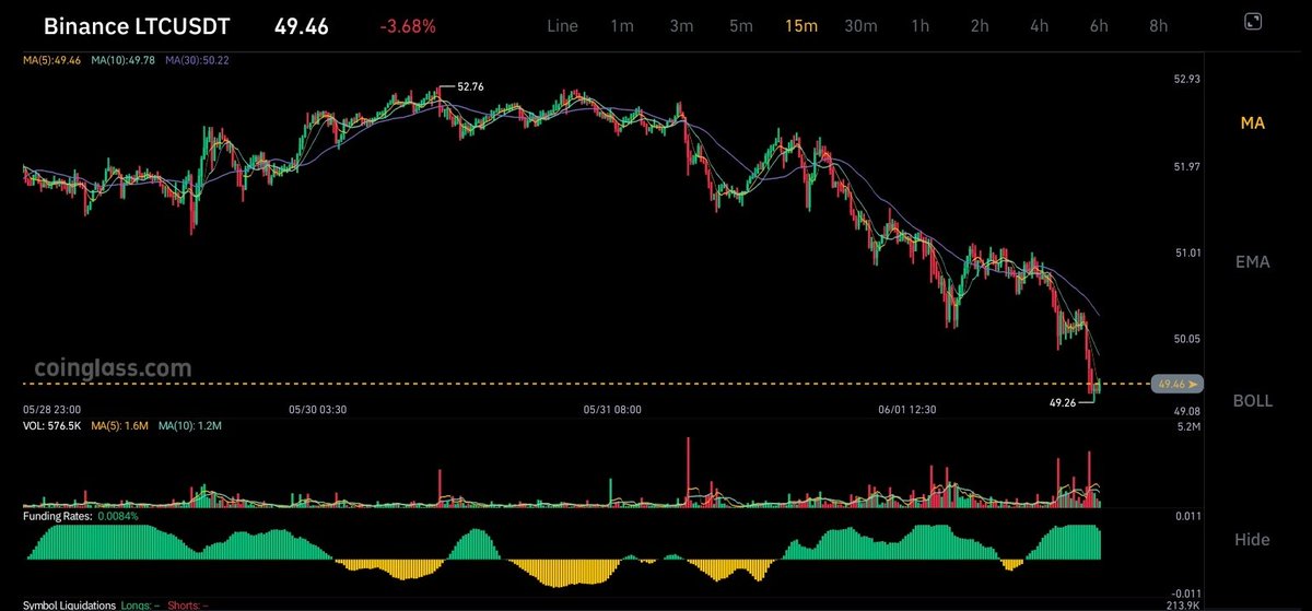 AProgress46's tweet photo. $LTC currently at $49? 
Well that's my buy zone, this is the dip legends have be talking about. It dips we buy the dip, it dips even more we still buy the dip. 
While you panic mafias are accumulating, now it's left for you to choose a part. Panic zone or Mafias zone? https://t.co/0c8HOg2Xlk