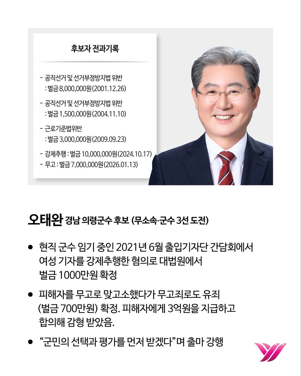 wnewskr's tweet photo. 성범죄 전과가 있거나 성범죄 혐의로 재판을 받는 남성들이 6·3 지방선거에 도전장을 냈습니다. 군수부터 기초의원까지, 지역 살림을 맡겠다고 나선 이들입니다. 사퇴 요구에도 출마를 강행하고, “선거 후 입장을 밝히겠다”며 회피하기도 합니다.

성폭력 의혹이 제기되면 탈당해 무소속으로 출마하고, 당선되면 복당하는 구태를 반복해 온 이들도 적지 않습니다. 이런 사람들이 우리 지역의 살림을 맡고 감시할 일꾼으로 적합할까요. 

https://t.co/qdYCxHsvwM