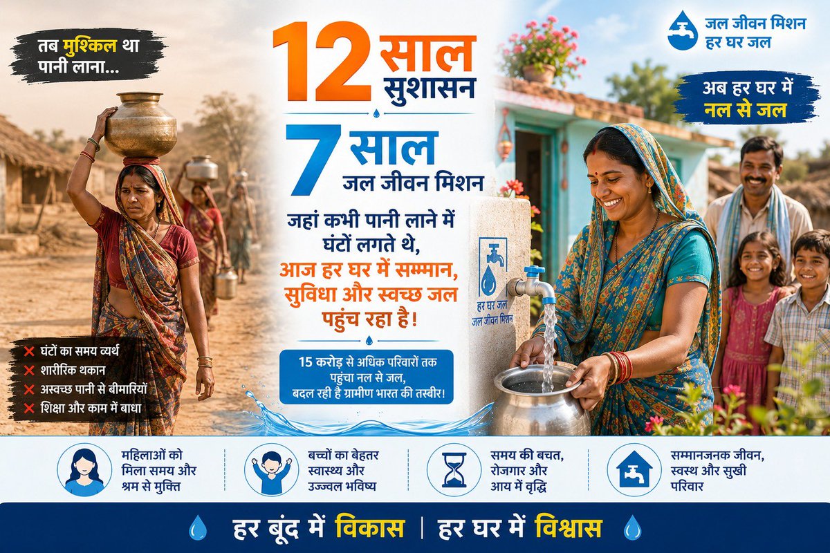 CRPaatil's tweet photo. जहां कभी पानी लाने में घंटों लगते थे,
आज वही घरों में सम्मान, सुविधा और स्वच्छ जल पहुंच रहा है।
माननीय प्रधानमंत्री श्री @narendramodi सर के नेतृत्व में बीते 7 वर्षों में जल जीवन मिशन ने ग्रामीण भारत की तस्वीर बदल दी है, 15 करोड़ से अधिक परिवारों तक नल से जल पहुंचाना, सुशासन के 12 वर्षों की एक ऐतिहासिक उपलब्धि है।
हर बूंद में विकास, हर घर में विश्वास !
यही है ‘हर घर जल’ क��� संकल्प, जो देश के हर कोने तक पहुंच रहा है।
#JalJeevanMission #HarGharJal #NewIndia
