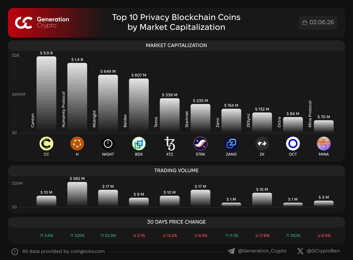 GCryptoBen's tweet photo. 🔑 Top 10 Privacy Blockchain Coins by Market Capitalization

A privacy blockchain is a smart contract platform designed to prioritize transaction confidentiality and anonymity. 

G.Crypto: Next Generation of Crypto Media

$CC $H $NIGHT $BDX $XTZ $STRK $ZANO $ZK $OCT $MINA https://t.co/r73gOl53f9