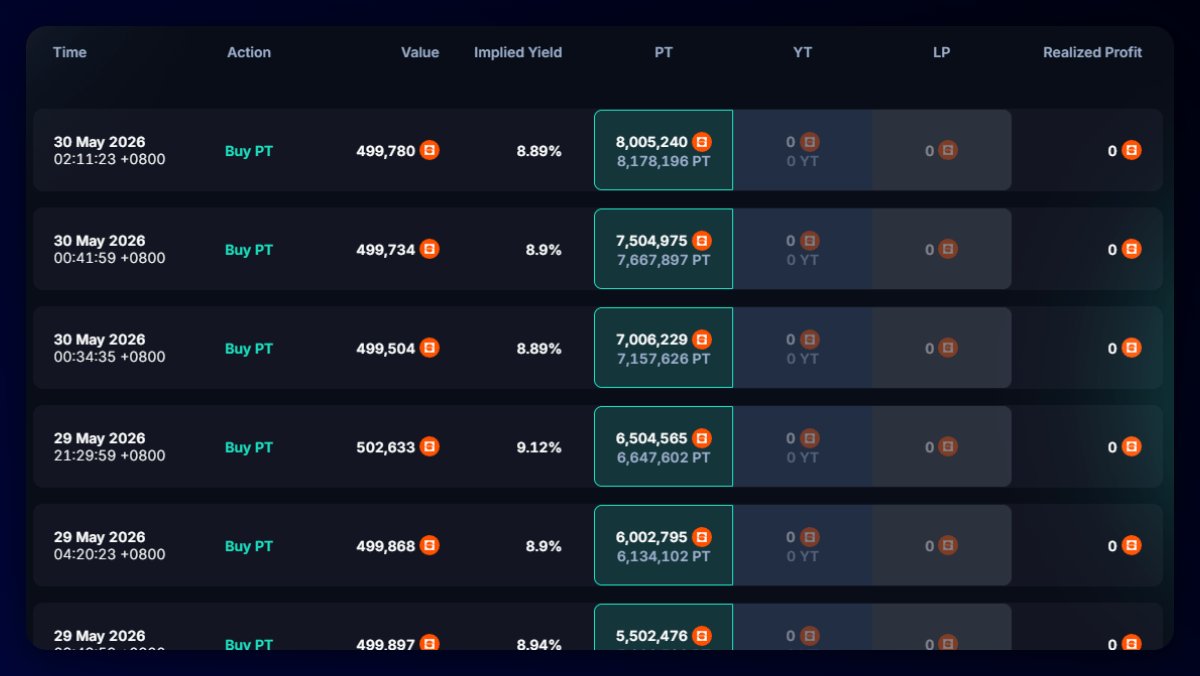 pendle_fi's tweet photo. A whale just dropped $6M into @saturn_credit PT-USDat over 3 days 🐳

13 clips of $500k, locking in ~8.95% Fixed APY for ~3 months.

🔹$6M in → $6.14M out at maturity
🔹$138k ROI
🔹2.5x return vs. US T-bill (the underlying asset backing USDat) https://t.co/APqD1PAN8Q