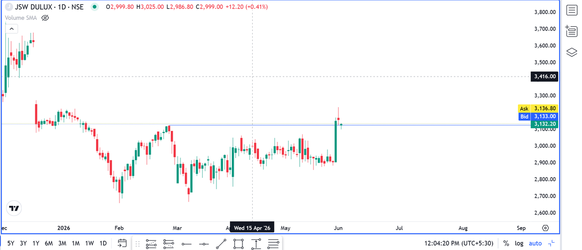 rohitsk2004's tweet photo. @darvasboxtrader dada please share your view on "JSW DULUX" https://t.co/LaH8jIABqa