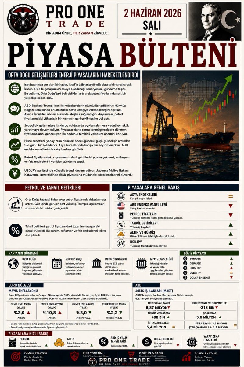 TurkogluSerdarX's tweet photo. Günaydın 

#piyasa #bülten #gazete https://t.co/l4f0W06eV7