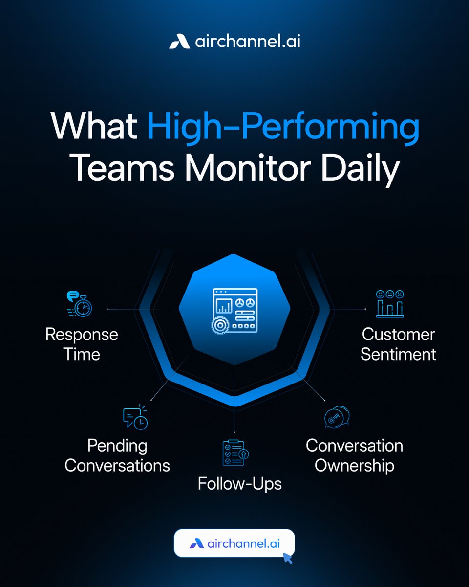 AirChannel_ai's tweet photo. You can't fix what you don't measure.📊

High-performing teams look deeper. They track:

- Customers feeling.
- Watch pending conversations. 
- And follow up.

Because the goal is to solving things right every single time.

#CustomerSupportTips #TeamPerformance #ServiceQuality https://t.co/kkRX04BGi9