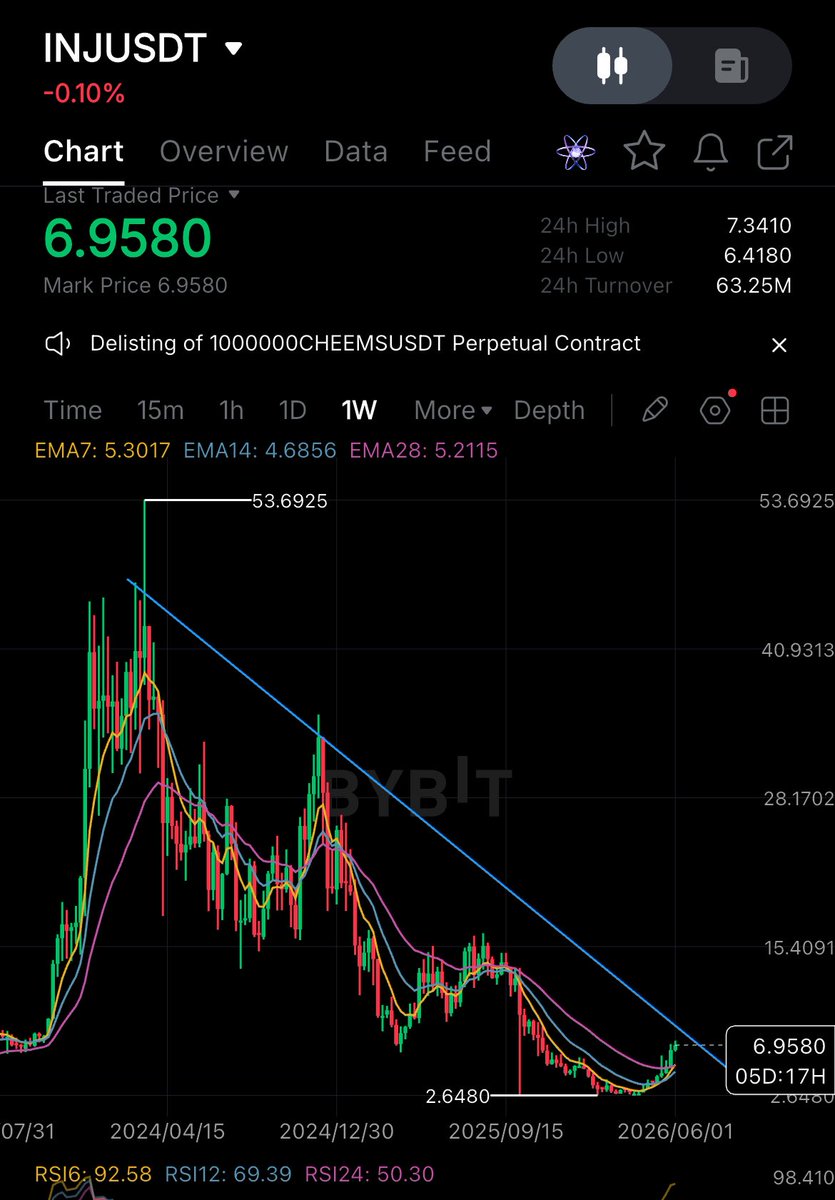 1DesyDonald's tweet photo. $INJ just broke the descending trendline that’s been suppressing it since $53.

Weekly RSI still at 50. Room to run is enormous.

And the catalysts? They’re stacking faster than the chart can price them in.

Here’s why I’m buying right now 👇 https://t.co/bQcqn8wG2w