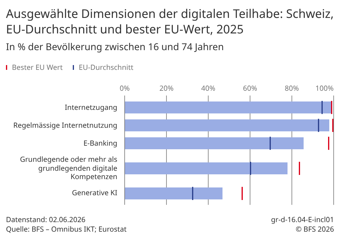 StatDataCH's tweet photo. 💻Die Schweiz ist hinsichtlich E-Inklusion im europäischen Vergleich gut aufgestellt. Je nach Geschlecht, Alter, Bildungsstand und Beruf gibt es in der Schweiz nach wie vor grosse Unterschiede bezüglich der digitalen Kompetenzen. ➡️https://t.co/CLqk8ezE8J
#EInklusion https://t.co/KfzcBFmP8s