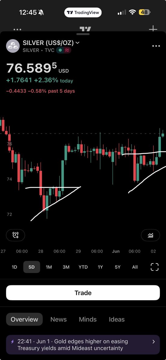 geniusmode314's tweet photo. $silver $fractals https://t.co/aMhmgqNLlb