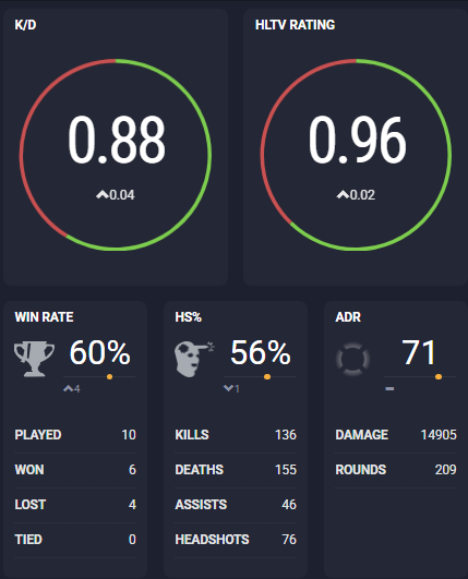 Toast_CS2's tweet photo. 71 ADR in My Placements and they still gave me 2400 ELO 🤡
W carries by randoms https://t.co/X3lX1ZlJsB