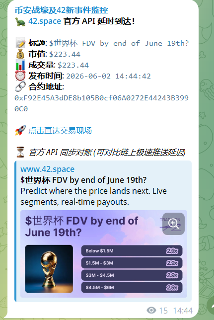 0xXingZhi_'s tweet photo. 0x091652ebc0a0238d7151a868f22d7cfd2a267777

临近世界杯，准备将热度推向 新高潮 

恭喜世界杯 上42预测了！！！ https://t.co/YvtiBXxccM