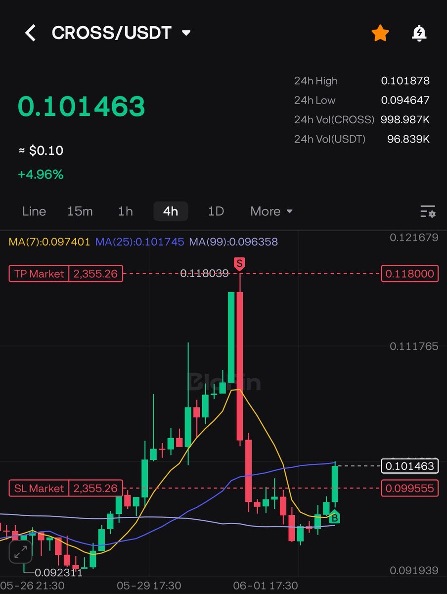cryptoguy189's tweet photo. New trade opened for spot 

@CROSS_gamechain 📈 https://t.co/vLgzVmYdSf