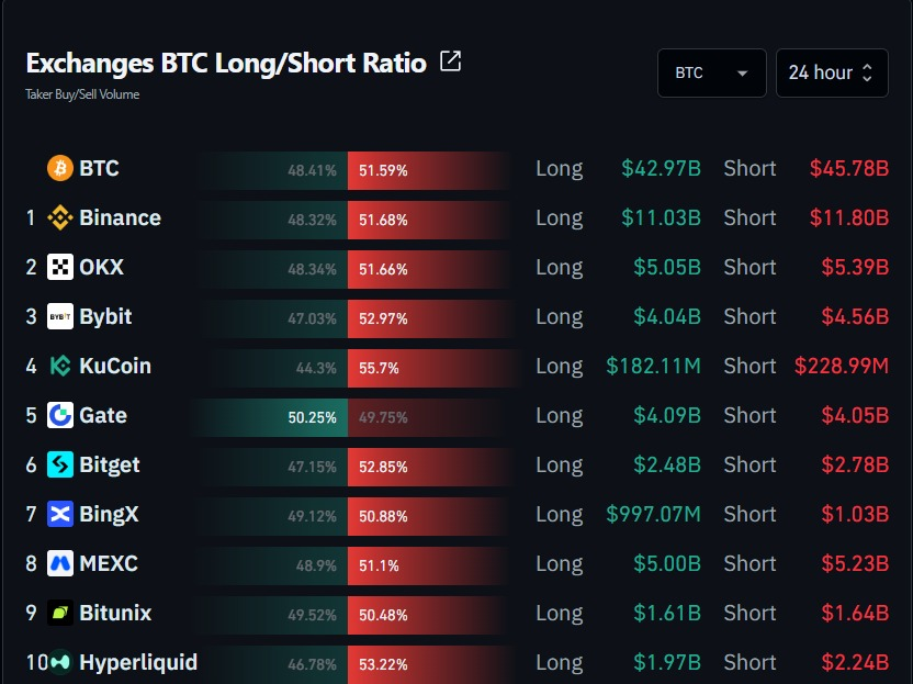 CryptoJawern_'s tweet photo. İlk 10 borsadaki LONG🔼 - SHORT🔽 oranları.

#bitcoin #btc #btcusdt https://t.co/LAtQaSI6OP
