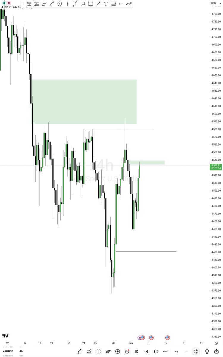 1MrGold1's tweet photo. -XAUUSD

👀 https://t.co/DBcDEm9Nkp