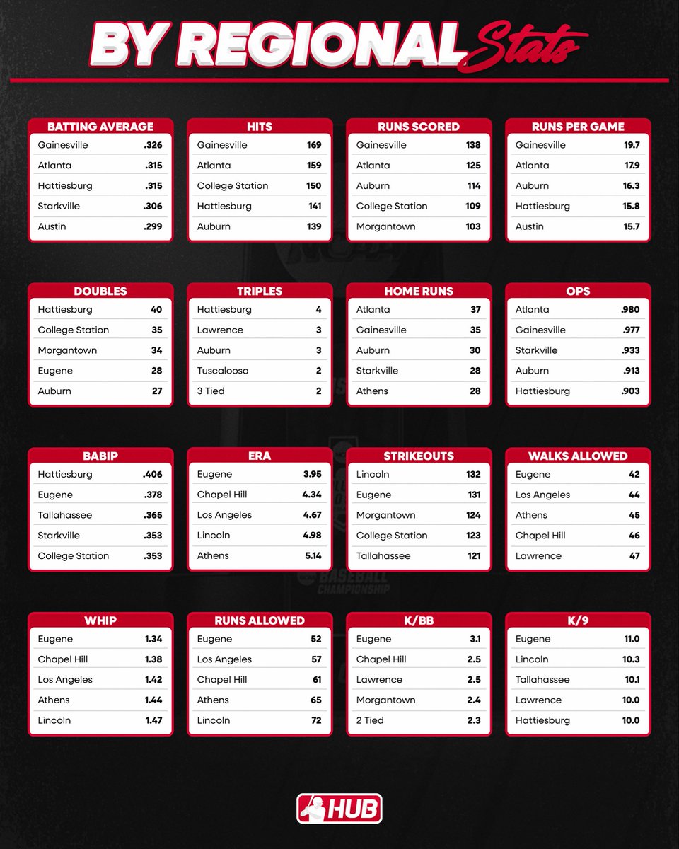 CollegeBSBHub's tweet photo. Stat leaders by Regional https://t.co/tlh8tU3Zd9