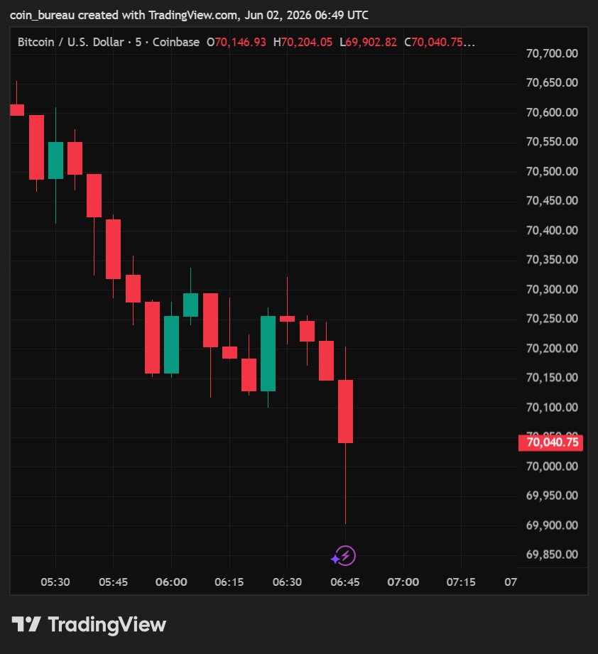 coinbureau's tweet photo. 🚨BREAKING: Bitcoin falls below $70K, the first time in nearly 2 months.