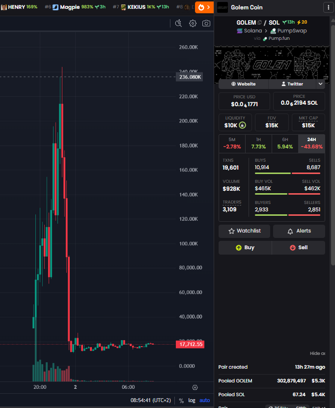 CryptoWizardRev's tweet photo. @Golem_Coin Looks pretty dead broski https://t.co/PYHo8Q4HgH