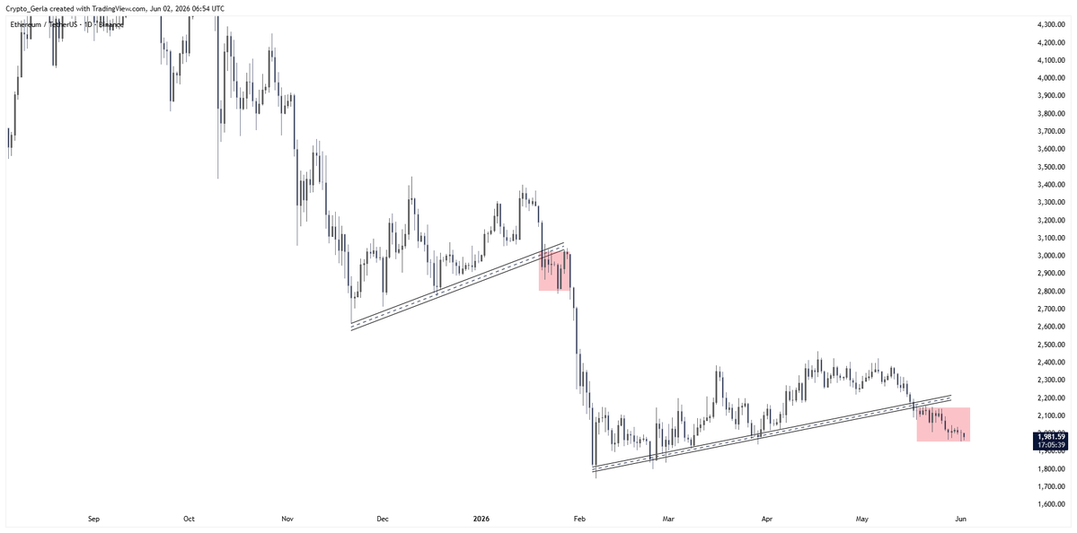 CryptoGerla's tweet photo. $ETH just broke down out of another ascending channel

eerily similar to the Jan/Feb breakdown that sent us to $1,800 https://t.co/t3hptGNWyS
