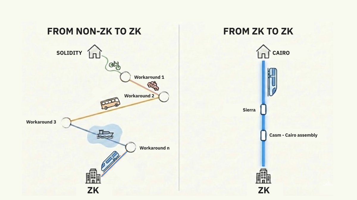 EliBenSasson's tweet photo. This is something I enjoy explaining. Follow the logic:
1.
ZK is the endgame for crypto.
Why?
Scale, privacy, security (in STARKs case: post-quantum security).
This is now consensus.

2.
zkVMs work better with a ZK-friendly programming language.
Why?
Because for a zkVM to process a non-ZK-friendly PL, it needs to go through several workarounds before the code can be processed by the zkVM.
What happens through these workarounds?
You lose accuracy and increase the risk of bugs.

3.
Therefore, the logical approach is to use a ZK-friendly PL for a zkVM.

This should be clear by now.