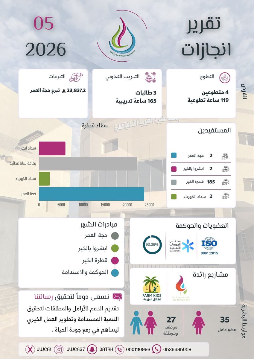 uwca1's tweet photo. ••| بفضل الله ثم بدعمكم المستمر، تتواصل مسيرة العطاء وتتجدد الإنجازات 🌱

إحصائية إنجازات جمعية عنيزة الخيرية النسائية قطرة لشهر مايو من عام 2026م ..
@ncnp_sa 
@SaudiNVG 
@Here_Unaizah https://t.co/MnM8FCRukm