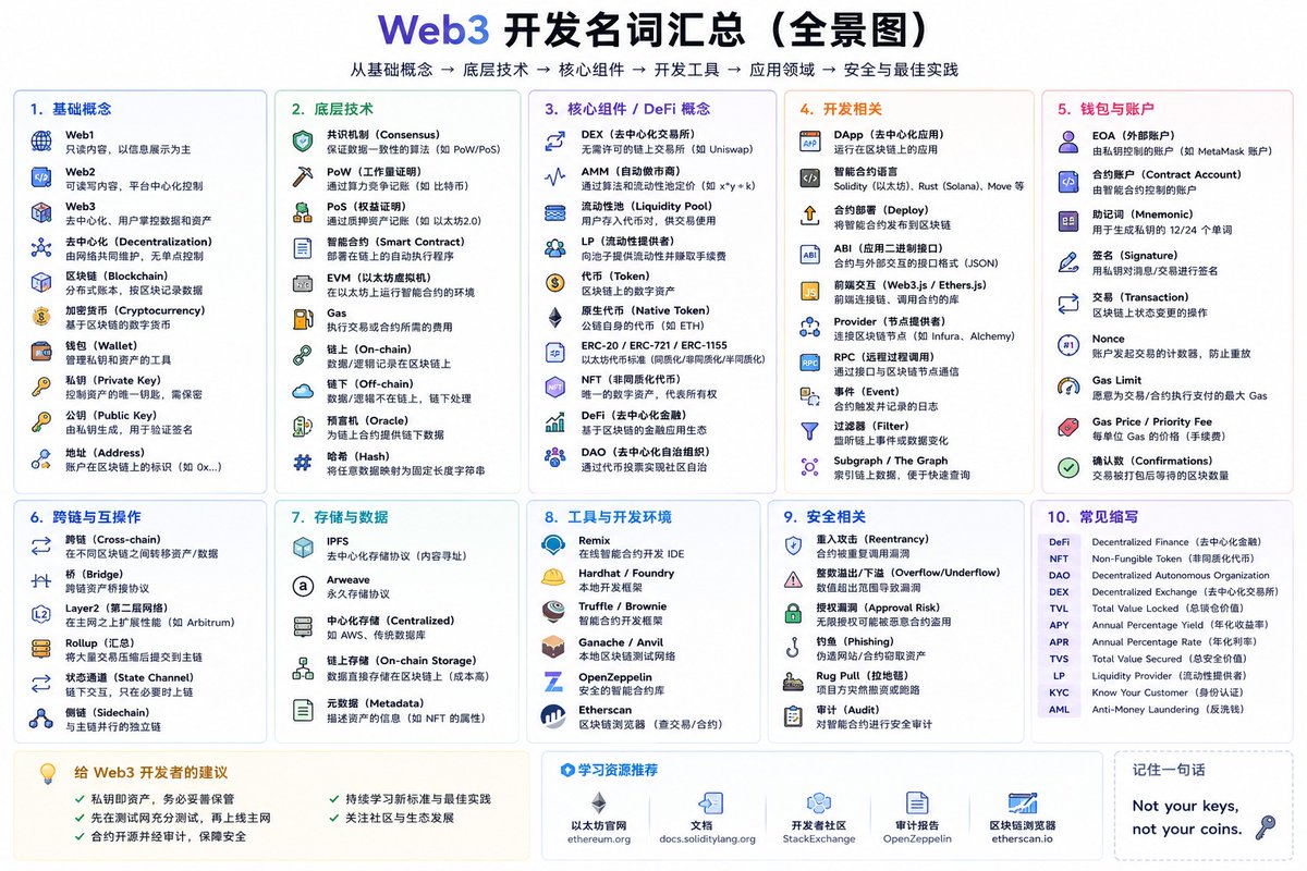 leoaix3's tweet photo. 带你从零熟悉Web3 开发流程，本文后续将逐渐整理一些Web3开发相关的关键概念。

📄Web3 的核心由区块链、钱包、智能合约三部分组成。用户通过钱包管理资产和身份，通过智能合约实现自动执行的业务逻辑，通过 DeFi、NFT、DAO 等应用参与交易、投资和社区治理。开发过程中需要掌握 Solidity、EVM、Gas、RPC 等基础技术，并借助 Hardhat、Foundry 等工具进行开发和测试。同时，还要关注跨链、数据存储（IPFS）、安全审计等关键环节。

🔹Web3 开发知识体系可以概括为：

     区块链基础     
              ↓ 
     智能合约开发     
              ↓ 
    钱包与账户体系     
              ↓ 
     DeFi / NFT / DAO 应用    
              ↓ 
     跨链与数据存储     
              ↓ 
     安全与审计

📍最重要的一句话：Not your keys, not your coins.