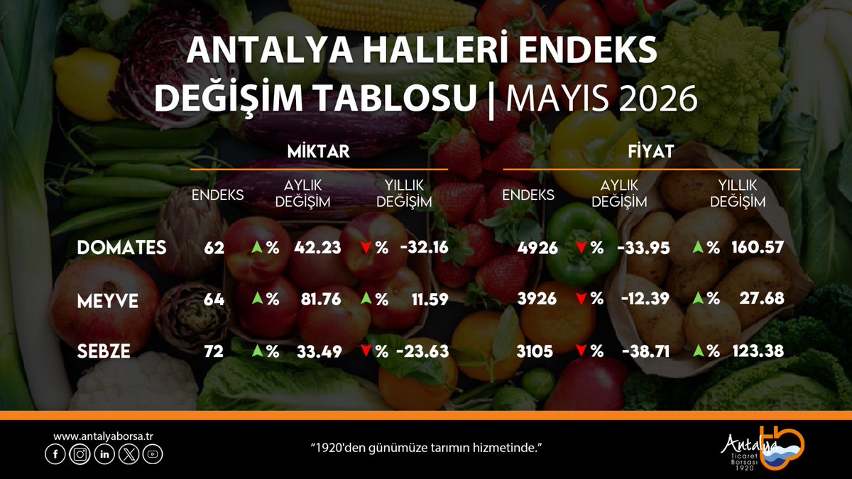 alicandir's tweet photo. 📈DOMATES, YAŞ SEBZE MEYVE ENDEKSLERİ, MAYIS 2026 /AYLIK
 📌DOMATES miktar endeksi aylık %42,23 arttı, fiyat endeksi %33,95 azaldı. 
📌MEYVE miktar endeksi aylık %81,76 arttı, fiyat endeksi %12,39 azaldı.
 📌SEBZE miktar endeksi aylık %33,49 arttı, fiyat endeksi %38,71 azaldı.

📈DOMATES, YAŞ SEBZE MEYVE ENDEKSLERİ, MAYIS 2026 / YILLIK                                              
📌DOMATES miktar endeksi yıllık %32,16 azaldı, fiyat endeksi %160,57 arttı. 
📌MEYVE miktar endeksi yıllık %11,59 arttı, fiyat endeksi %27,68 arttı. 
📌SEBZE miktar endeksi yıllık %23,63 azaldı, fiyat endeksi %123,38 arttı.