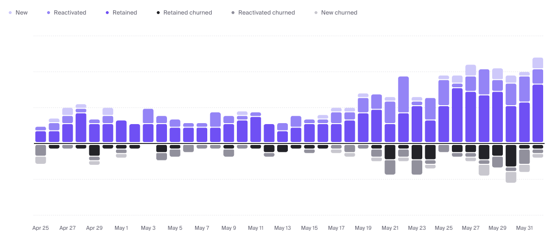 Hellp_app's tweet photo. The user growth chart for https://t.co/ZnkI3kNnXy is the only bullish chart we see in the crypto space right now.

We broke two records yesterday:
- Retained users
- Unique users

Track your Liquidity Providing Strategies. https://t.co/MXGLqj0gVb