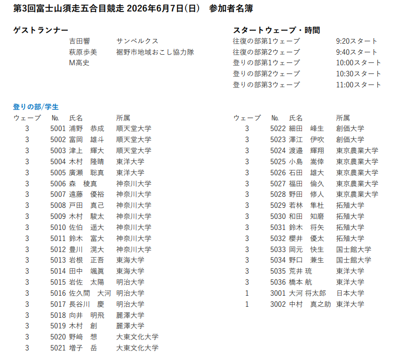 leedsnabe's tweet photo. 6/7(日) 富士山須走五合目競走
参加者リスト
https://t.co/X8Isv2qYTb

#創価大学駅伝部＋OB｜敬称略

■登りの部　第3ウエーブ 11:00st.
細田④
澤江②

#創力戦
#NoLimitsChallenge

〇ゲストランナー
吉田響｜サンベルクス https://t.co/CSHfwPwD3V