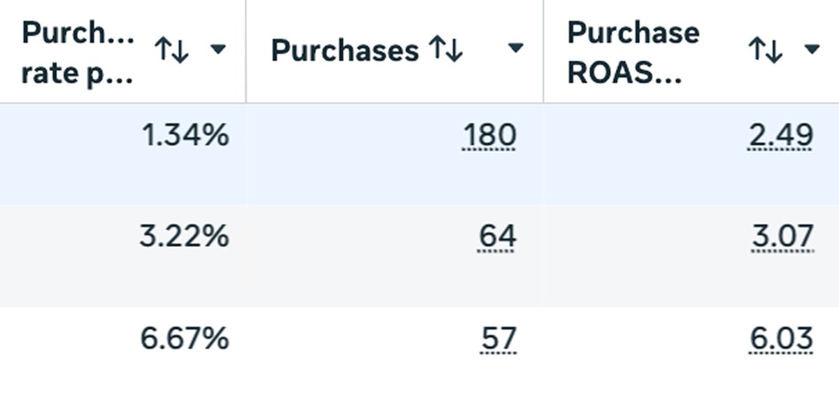 IgorWoorts's tweet photo. This is how a healthy funnel set up looks like. 

TOF - reaching and educating new audiences
MOF - explain product in different angles 
BOF - handle objections and create scarcity 

Which results in a blended ROAS 2.94

As weird as it sounds, but your TOF main objective is not only getting purchases. But the real power is when you at the same time have high CTR and low CPCs.

Bc that's the moment you bring in so many new ppl into your funnel and Meta knows exactly which ad to show them next. 

That's why non-branded ads works best for TOF (community pages, creator pages and even recognized collab ads with celebs). 

Build your MOF campaign with product-focused ads (mention the product in the first 5 seconds) and explain the benefits from as many angles as possible.

Inside your BOF campaign, you want to fill it with offer-driven and social proof statics (all branded).

This setup works extremely well bc when you mix MOF and TOF ads inside one campaign, Meta will always go for the lowest-funnel ads because they have the highest chance of getting purchases. The problem is that you will never expand to new audiences.

And exactly THIS should ALWAYS be your main goal when scaling budgets: first build your foundation, then focus on getting new ppl into your funnel (by testing new concepts, personas, angles, etc.).