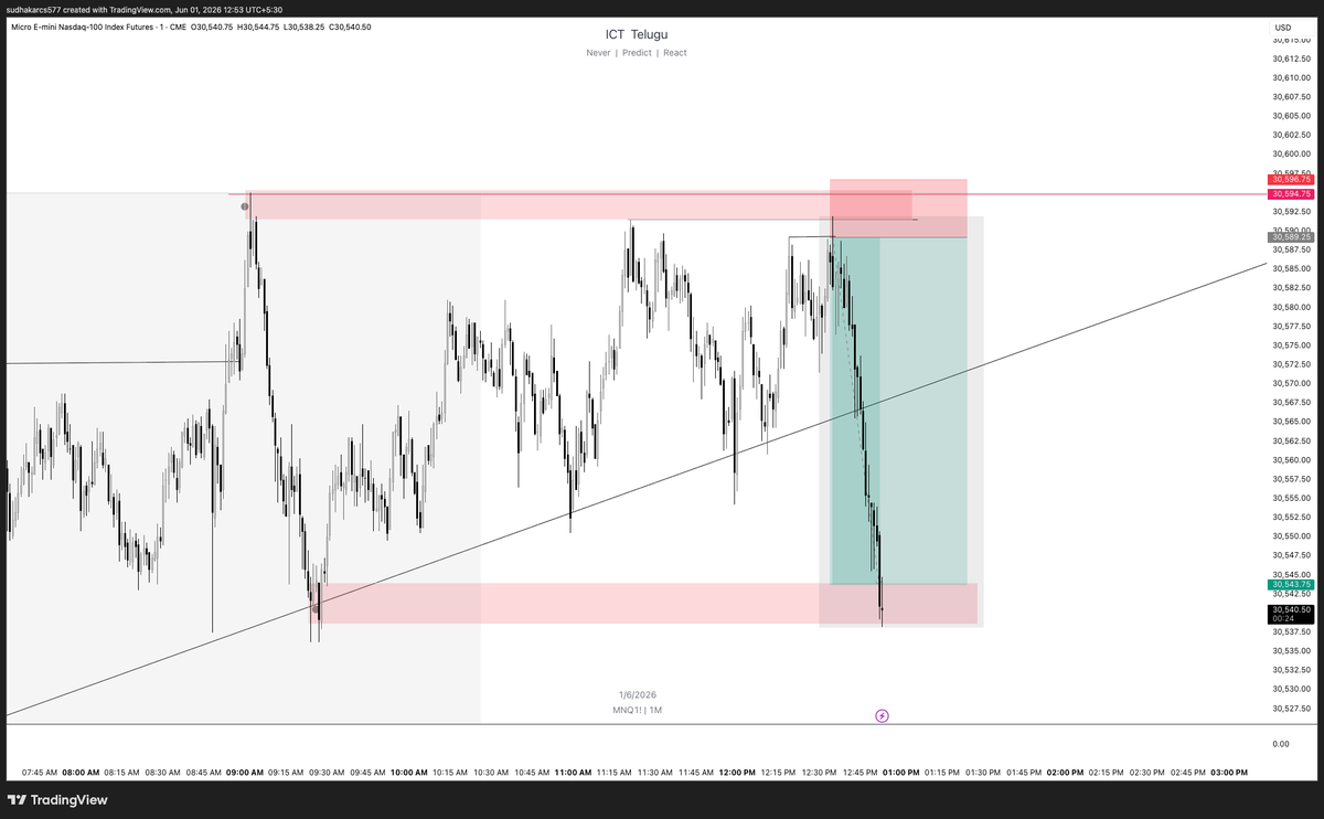 ICT_Telugu's tweet photo. MNQ 🚀

✅ M5 BOS
✅ IRL Raid
✅ London Open (12:30 PM IST)
✅ Time &amp; Price Alignment
✅ M5 MSS Confirmation

Executed according to plan and delivered a clean 6R move. https://t.co/phRPthHa1A