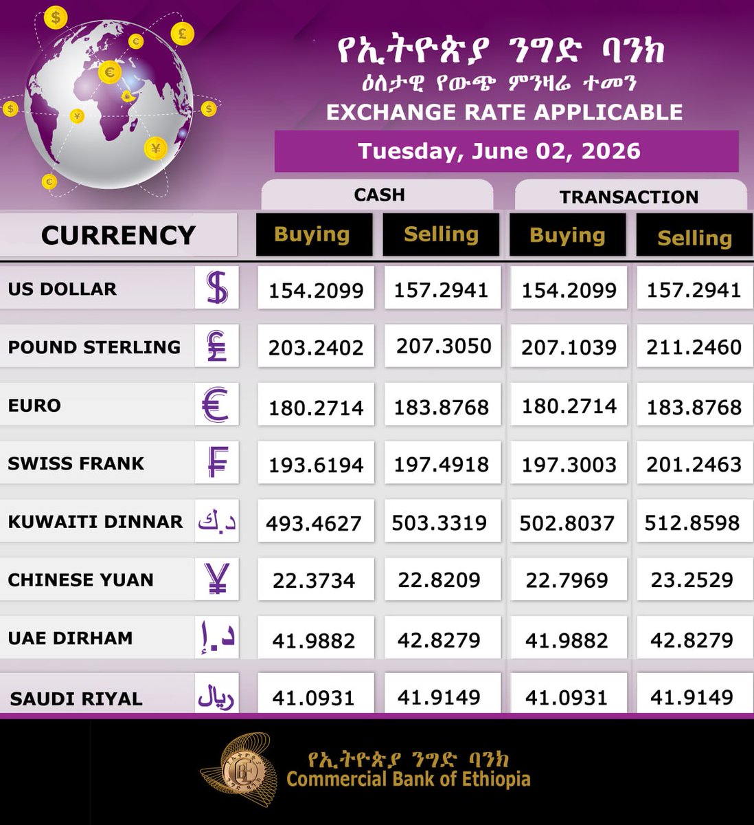 combankethiopia's tweet photo. Receive money from abroad through #EthioDirect #CashGo #Botim #WegenSend #LakiRemit #EthioPay #ArifPay #ArkiSend #50Lomi #DestaPay #MojoMoney and enjoy a 10% bonus on the daily FX selling rate.  Money sent through our international remittance partners earns an extra 9% bonus! https://t.co/MqopdouxVW
