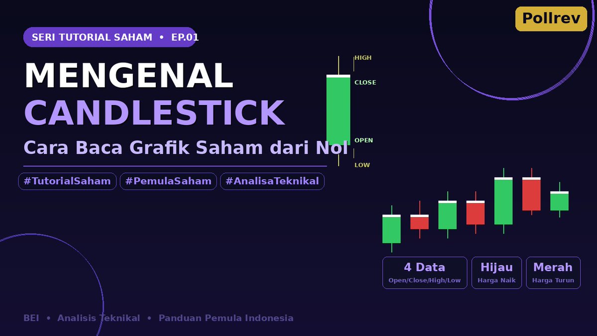 pollrevdotcom's tweet photo. Mengenal Candlestick: Cara Baca Grafik Saham dari Nol untuk Pemula: Pertama kali buka aplikasi saham dan lihat grafik, rasanya seperti melihat peta harta karun tanpa petunjuk. 

Batang-batang merah dan hijau yang naik turun, garis-garis kecil di atas… https://t.co/E7gc7fBcBj https://t.co/ctDP35ztg1