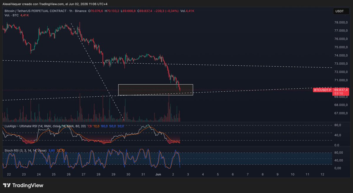 ELFoTrading's tweet photo. Bitcoin está dibujando lo que os mencioné hace unos días, me importa mucho ver su comportamiento en esta zona de los $69,000

Tengo en $69,800 y $69,550 dos entradas en LONG con cierre en rangos de $72,000-$73,000
(MUY ARRIESGADO)

Si veo ruptura con fuerza a la baja... https://t.co/tmONJWfiYI
