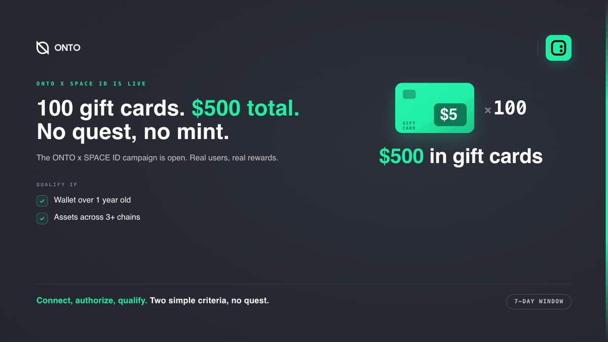 ONTOWallet's tweet photo. 💳 ONTO x @SPACEID is going live.

100 gift cards at $5 each. $500 in gift cards total. No quest, no mint. 

For real cross-chain users: 
✅ Wallet over 1 year old 
✅ Assets across 3+ chains 

Connect, authorize, qualify. 7 days. → https://t.co/2PjQnjBanA https://t.co/EWUR0mPkkT