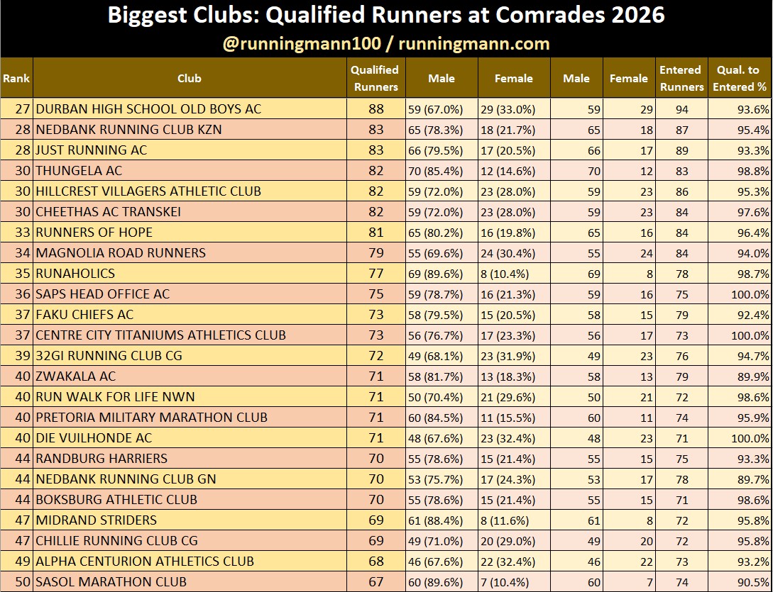 runningmann100's tweet photo. #COMRADES 2026: TOP 100 CLUBS
Hollywood AC KZN keep their top spot but can’t quite break four figure mark this year. They also have excellent entered-qualified rate of 96.8% (their CGA branch in 6th does even better with 99.1%).
#comradesstats https://t.co/gvTQISZRs7