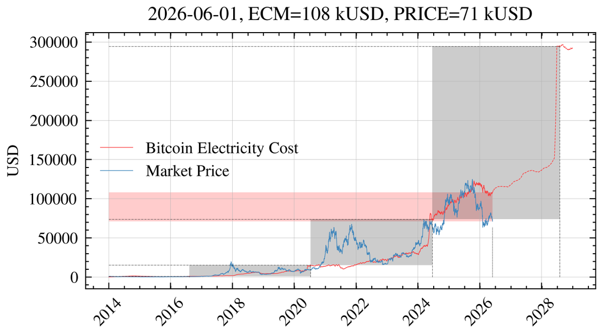 bitcoinecm's tweet photo. June 01, 2026 #Bitcoin MARKET=$71k ECM=$108k
BOUND $74k - $295k https://t.co/Eos75wQmnz https://t.co/CT7vXTucun