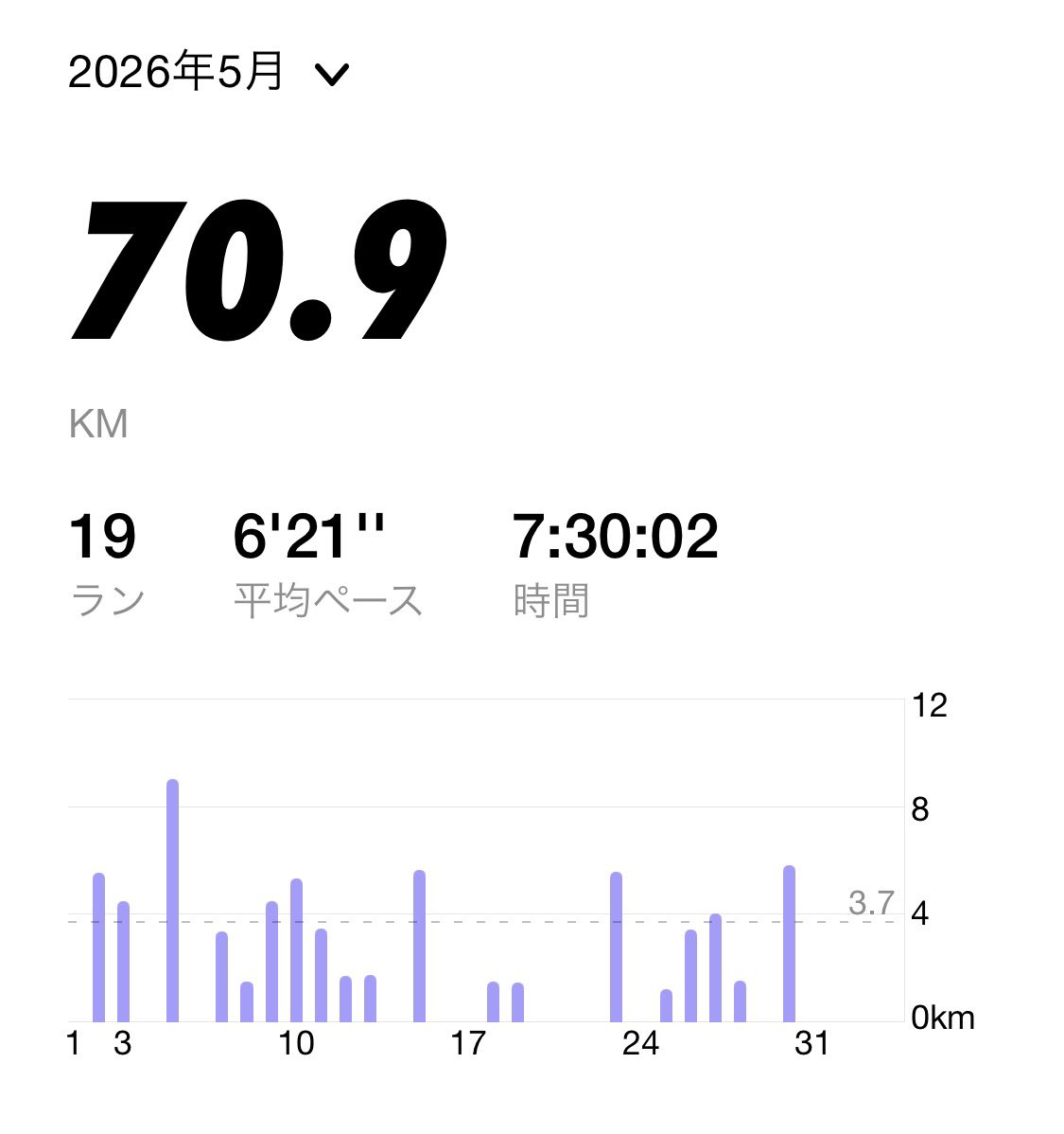 rappa_mark's tweet photo. ５月まとめ🎏

70KM🎏
私にしては走れています✨
足裏の健康と、熱中症に気をつけて6月もぼちぼち走っていけたらと思います☺️ https://t.co/LXP7f9qsww