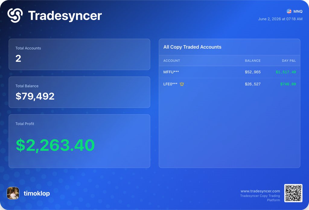 Timoklop's tweet photo. Day 2: +$2,263.40 💰
124.83 pips short on MNQ 📉

All evals passed. Funded only from now on. 👀🚀 @tradesyncer

Discipline > emotions. How’s your trading been so far?

#MNQ #FuturesTrading #FundedTrader https://t.co/Igr52OP9Ak