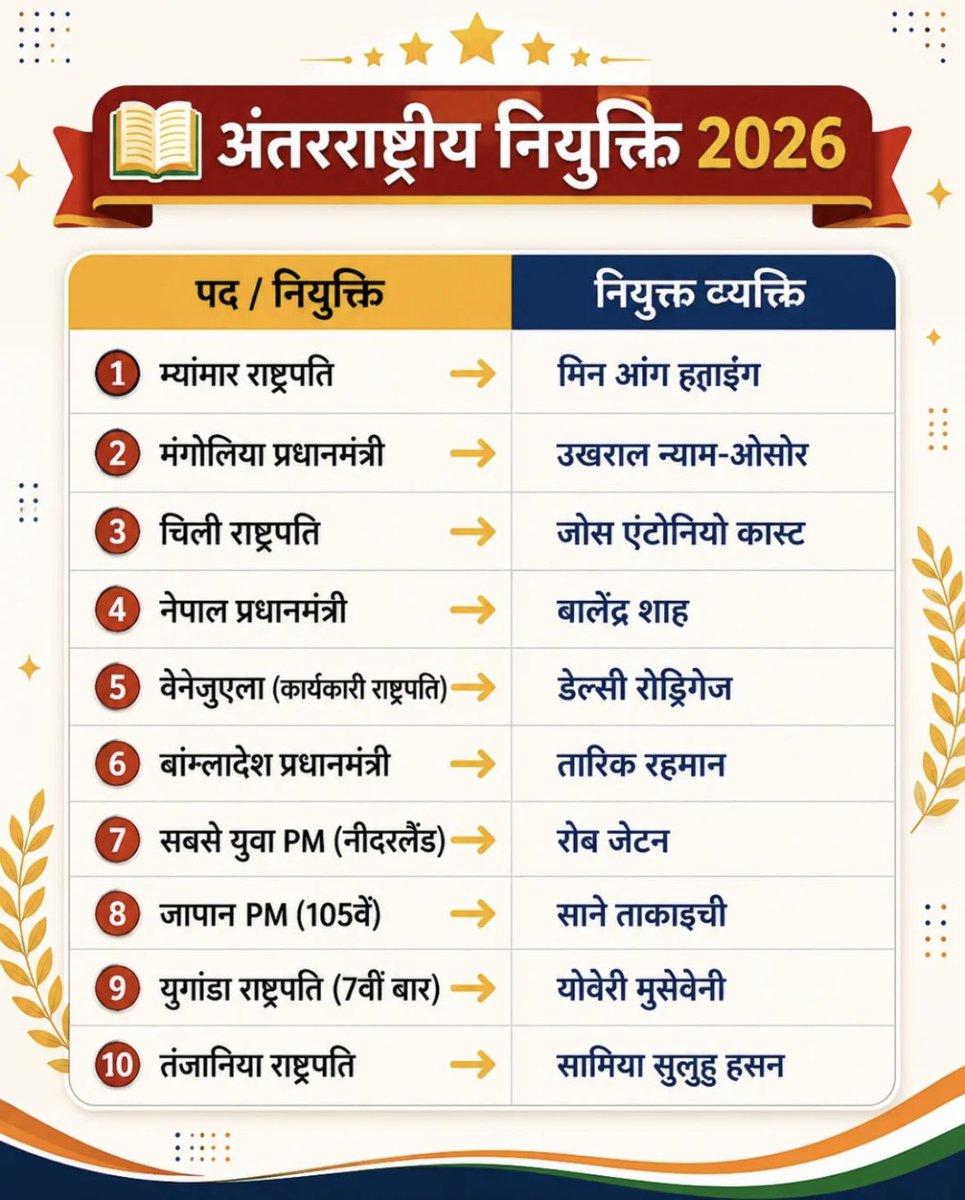 aajexamdotcom's tweet photo. 📚🇮🇳 GK 2026 के सबसे महत्वपूर्ण अपडेट एक ही जगह! 🚀
बदले गए नाम, भारत की पहली उपलब्धियाँ और अंतरराष्ट्रीय नियुक्तियाँ — परीक्षा के लिए बेहद जरूरी। ✅

#GK2026 #CurrentAffairs #GeneralKnowledge #UPSC #SSC #RailwayExam #BankExam #CompetitiveExams #IndiaGK #ExamPreparation #DailyGK https://t.co/WxrOolTHwC