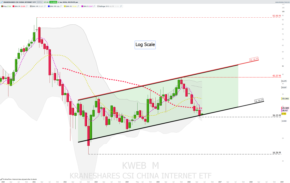 FramusM's tweet photo. $KWEB Monthly candles chart. Let's see how it goes from here ... 🧐 https://t.co/6OuOgg1MrW