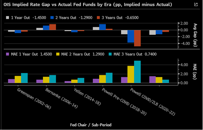 patrick_saner's tweet photo. "The market typically underestimates the Fed ... The data supports the notion "when the Fed goes, it goes"". 

- Simon Penn, UBS https://t.co/ErfvKWaSeT