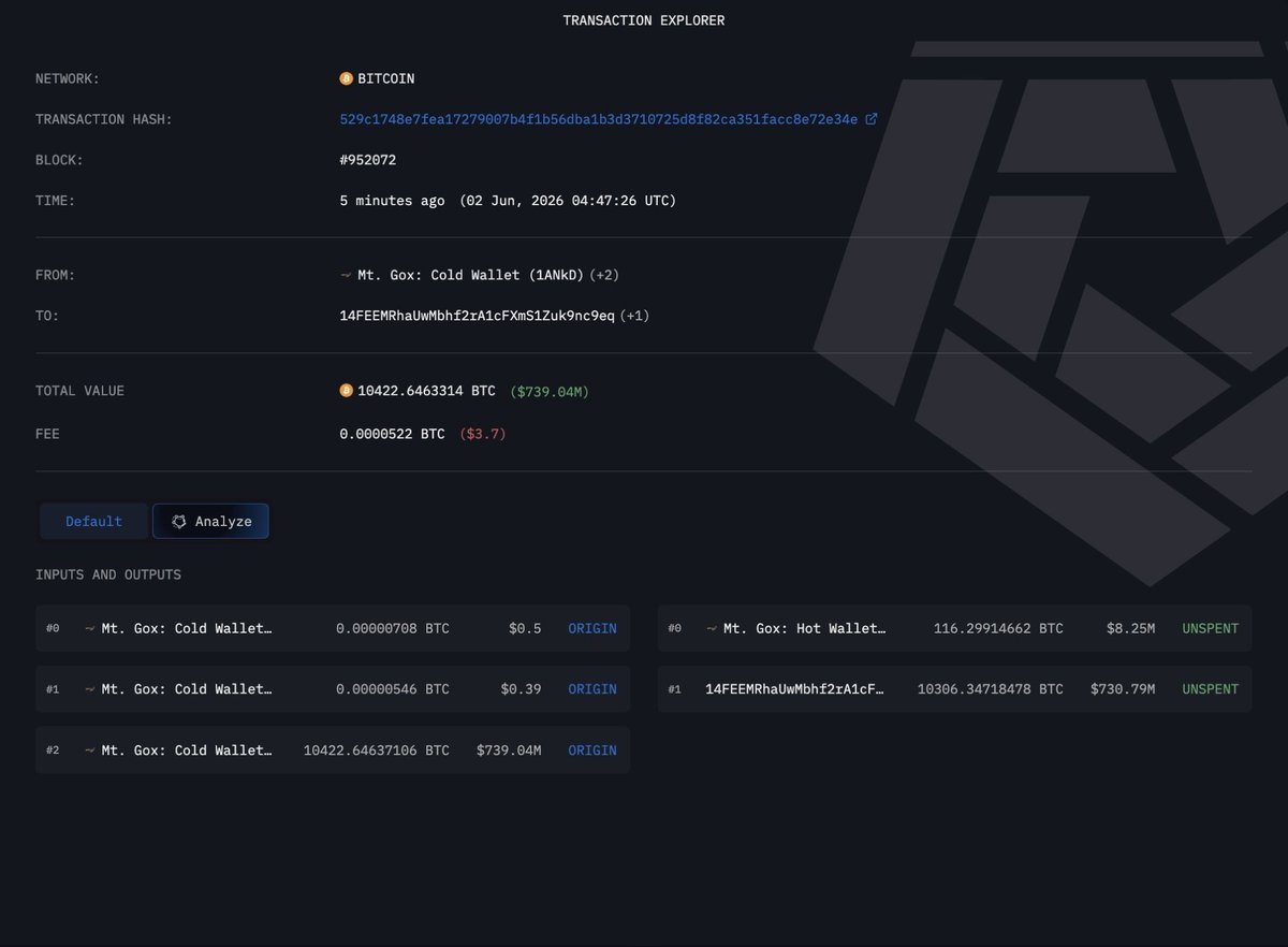 Airdropfinds's tweet photo. MT Gox baru saja mentransfer 10.422 BTC senilai $739 juta ke dompet baru. dan tak lama berselang BTC terjun di bawah $70K 

apakah ini sinyal Ritel panik? https://t.co/SRW4fafvff