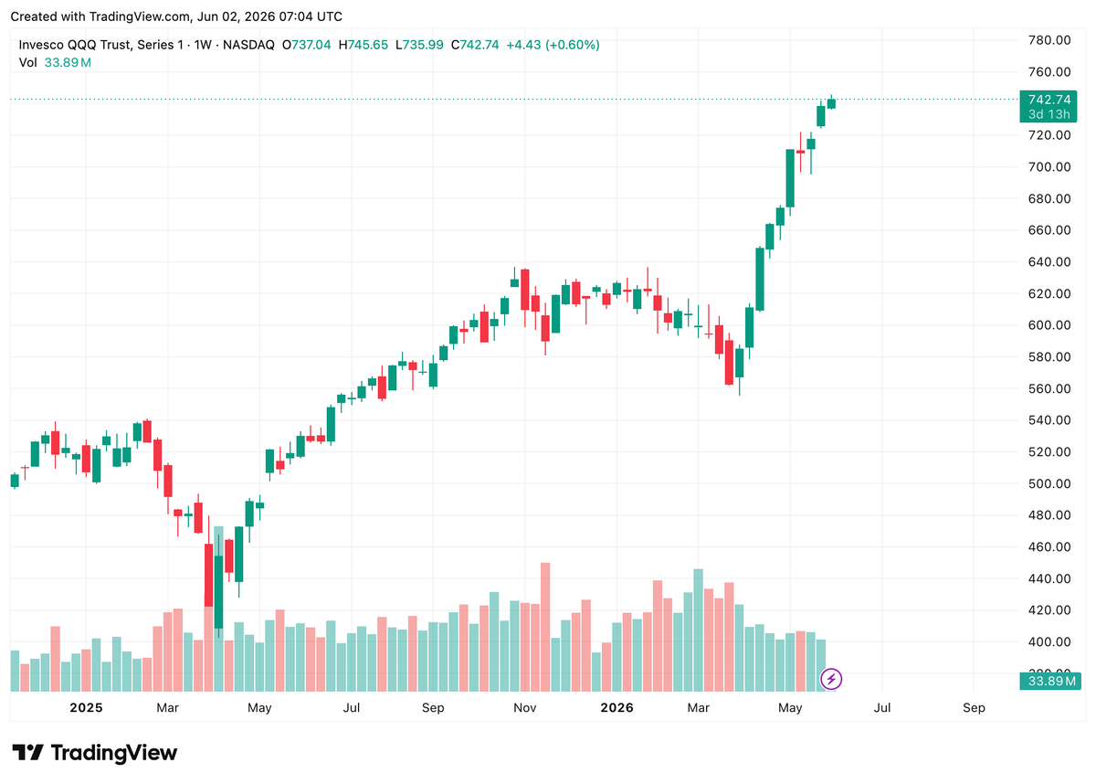 vantagemarkets's tweet photo. The Nasdaq ($QQQ) has rallied more than 30% from its March lows.

What began as a relief rally has evolved into a broad-based recovery, driven by AI-related stocks and renewed risk appetite. https://t.co/fiwzf6l9DY