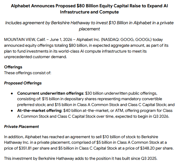 VBATCAPITAL's tweet photo. Alphabet's latest move is textbook capital allocation:
-Issue $80B in shares at near-ATHs &amp; premium multiples. 
-Achieve maximum institutional credibility, with Berkshire Hathaway $BRK backing 10 billion dollars. 
$GOOGL https://t.co/mMdeT7elh6