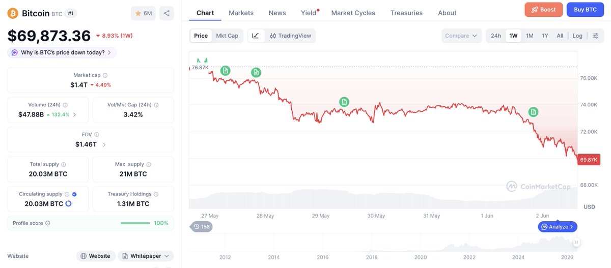 julianhosp's tweet photo. #Bitcoin ist nun 9% runter in dem Zeitraum wo @Saylor verkauft hat. Es ist weniger die 23 BTC, die das ausgelöst haben, sondern dass der Käufer Nr. 1 zum Verkäufer wurde.
$QQQ im selben Zeitraum übrigens 3.5% rauf... ein Delta von 12.5%
Laser Eyes Maxis sind echt hinüber 🤣 https://t.co/Hb5qwWNvSB