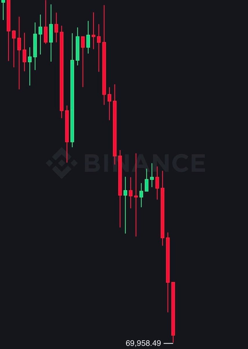 Airdropfinds's tweet photo. MT Gox baru saja mentransfer 10.422 BTC senilai $739 juta ke dompet baru. dan tak lama berselang BTC terjun di bawah $70K 

apakah ini sinyal Ritel panik? https://t.co/SRW4fafvff