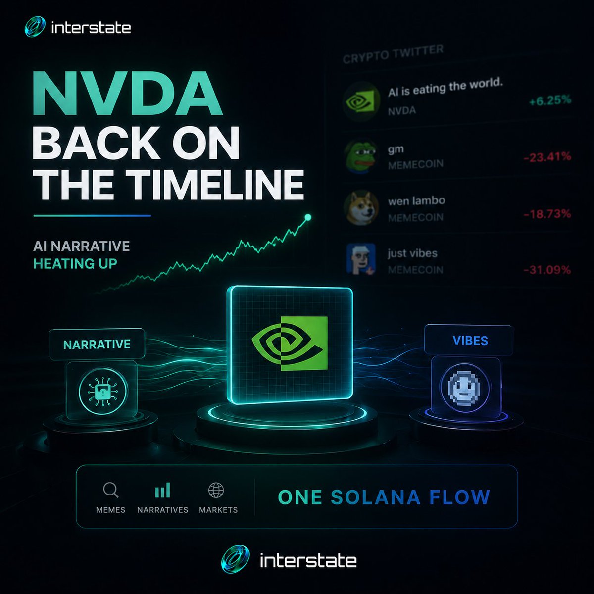 interstatefdn's tweet photo. Nvidia pumps on AI news.

Memecoins dump on vibes.

Somewhere between those two is the new Solana trader:

watch memes,
track narratives,
rotate faster,
stay onchain.

That’s the flow Interstate is building.
https://t.co/h2FvUsxvZD https://t.co/xfryn1SiMq