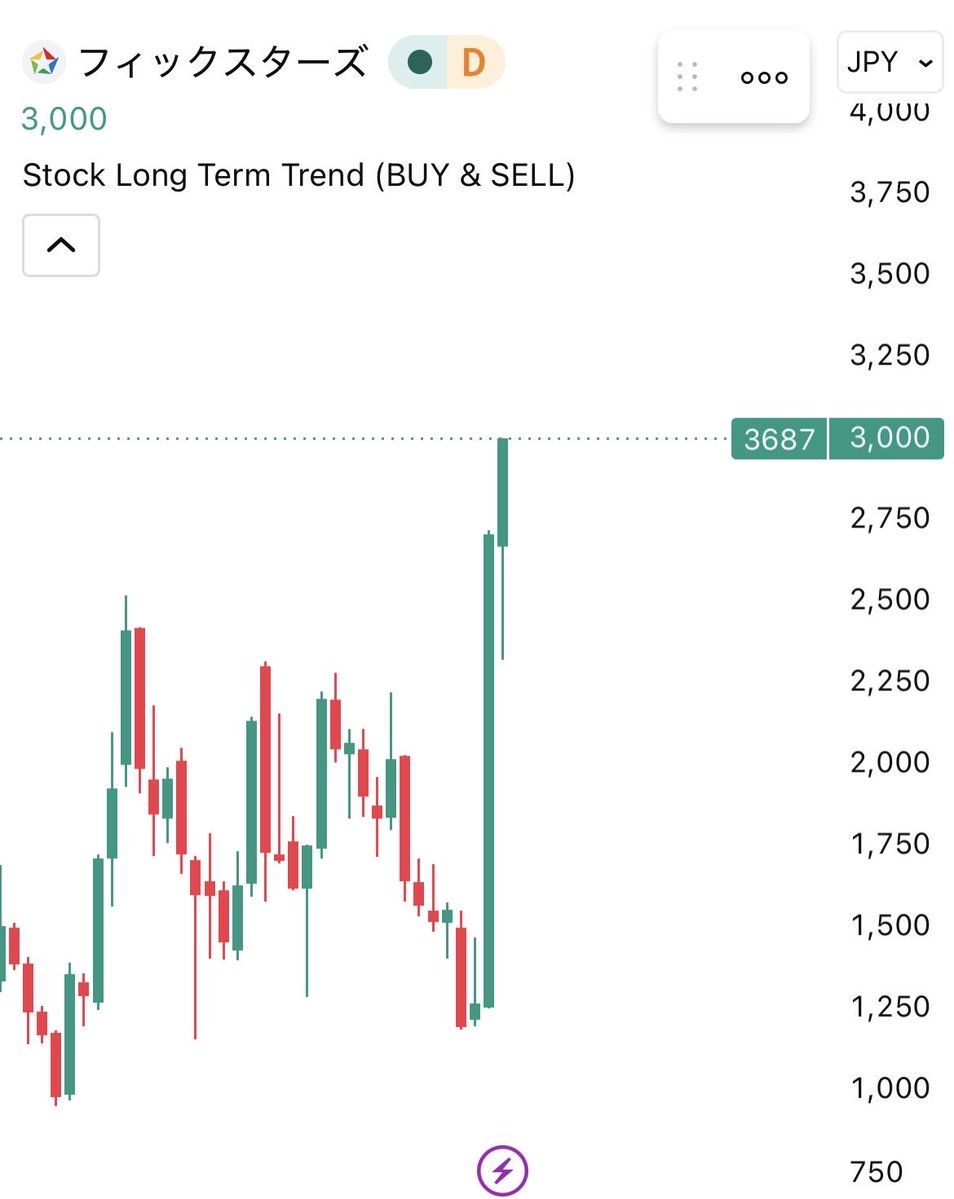bitcoiner_RT's tweet photo. フィックスターズ3000円で引け😊
強いね！
#フィックスターズ https://t.co/4J94VE48s0