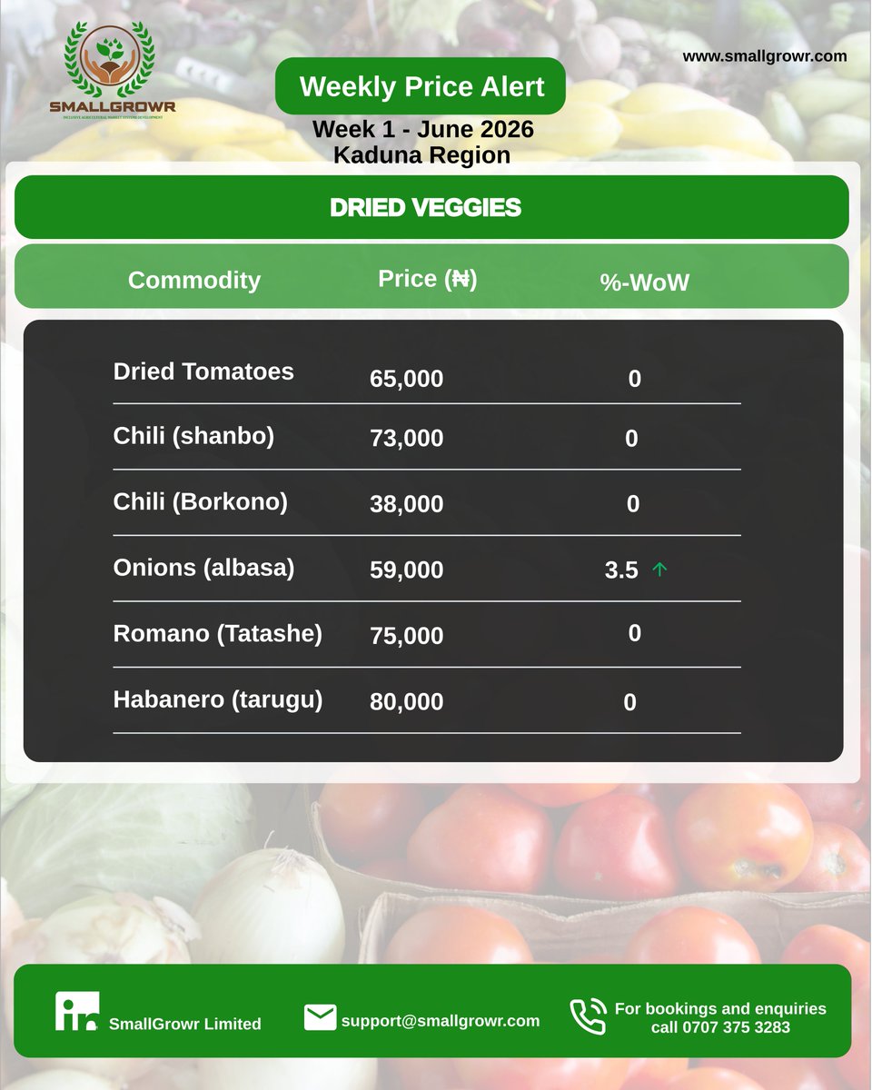 SmallGrowr's tweet photo. Weekly Price Alert 🚨

June Week 1 - Kaduna Region

Rally📈

June 2026 opens slowly with marginal price gains across key commodities. This follows the price drops recorded in the last week of May.

Biggest Gainer: Soybeans, up 4.3% week-on-week.
Biggest Loser: N/A. https://t.co/2E89yknllW