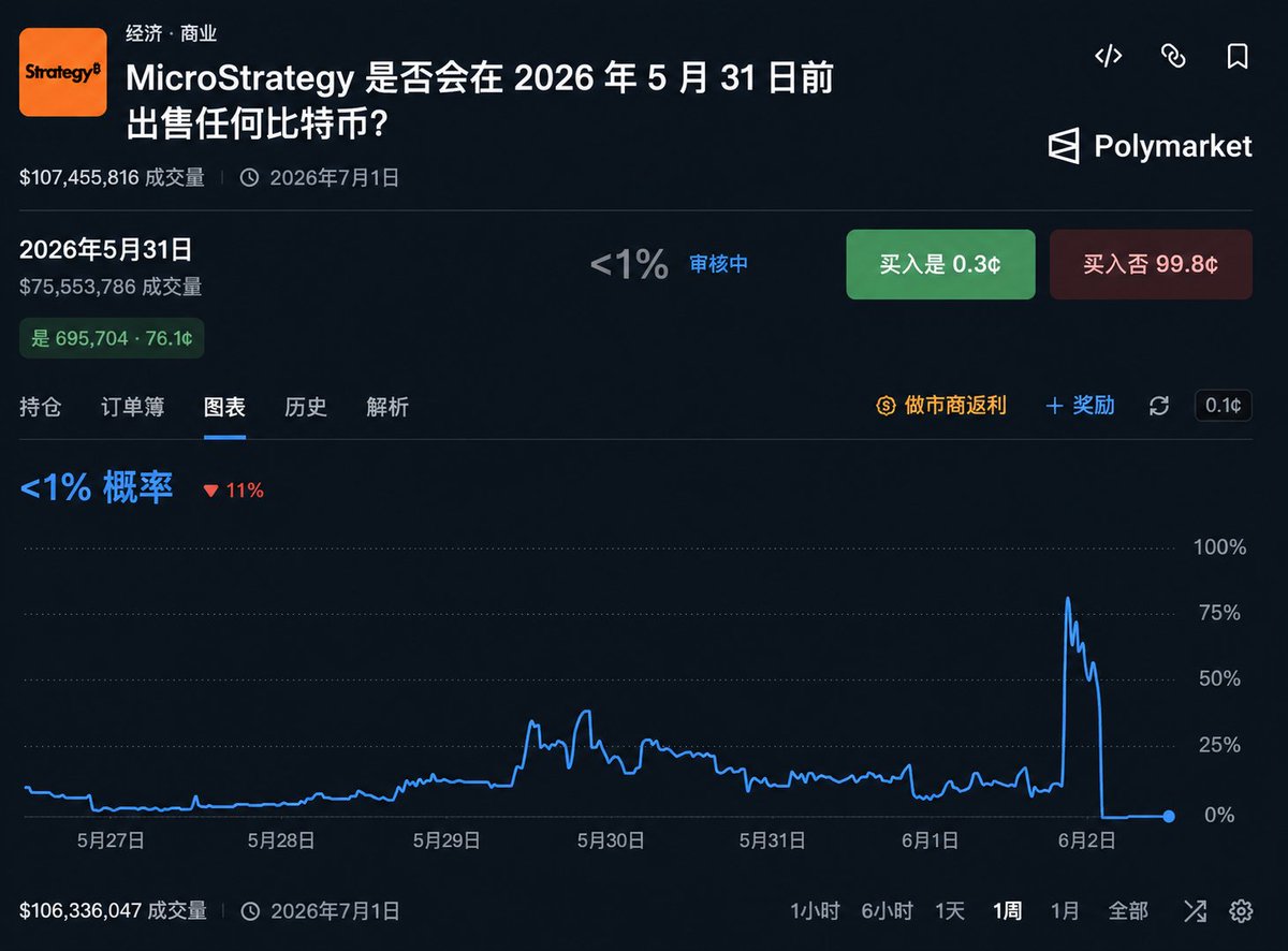 BlockTempo's tweet photo. Polymarket 史上最爭議判決？用戶對「預測市場」信心歸零...🥲

微策略 (@Strategy) 6/1 揭露 5/26-31 賣了 32 枚「比特幣」，是三年來首次賣幣。交易員立刻衝進「Strategy 會在 5/31 前賣 BTC 嗎？」市場買 YES，一度上漲到 80％。

結果 Polymarket 事後補了新規則：「必須在市場時間內確認賣出」，這條原本不在規則裡。

Strategy 的 8-K 文件都揭露了，市場還不結算，其他交易員指控大戶 UMA 持有者趁爭議期間狂買 NO。

其中一名交易員 @BTCBeliever21 買了 20 萬股 YES（約 1.5 萬美元），一度浮盈到 15 萬美元，最後歸零。

YES 方幾乎統一抗議說，題目問的是「會不會賣」，不是「會不會公告」，如果預測市場可以在結算後，隨意更改對大戶有利的規則，@Polymarket 的系統遲早會崩潰，畢竟沒有用戶想玩能作弊的預測。