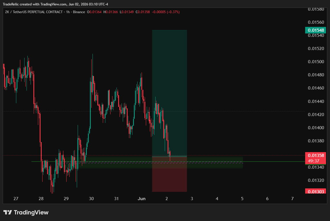 chartwithbean's tweet photo. ethereum:0x66a5cfb2e9c529f14fe6364ad1075df3a649c0a5  has fallen back into the buy zone 

I've already opened a long position at 0.0135.

Ideally, I'd like to see a sweep below 0.0134 to grab liquidity before the next move. If that happens, I'll be looking to scale in further.

The plan remains simple: stay patient, manage risk, and let the setup develop.

#Crypto #TA