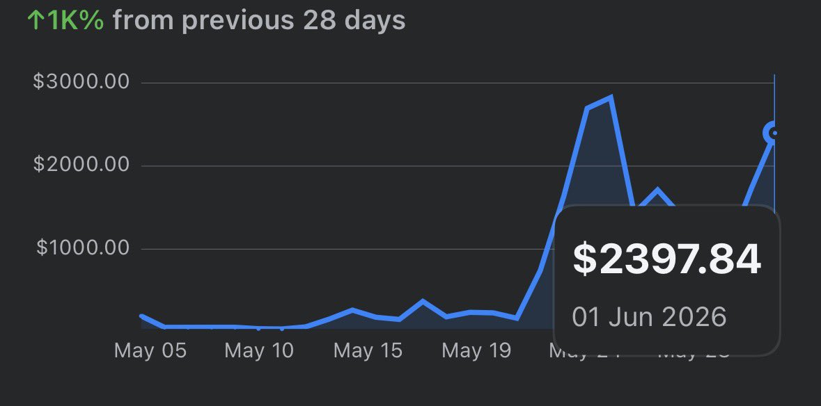 SimmyData's tweet photo. $2.3k day from Facebook 🚀 First day of June and starting the month off well! I wont post earnings every day in June, but I’ll keep updating when something nice happens! Hope to motivate people 🙏 https://t.co/lYrsOCHLXy